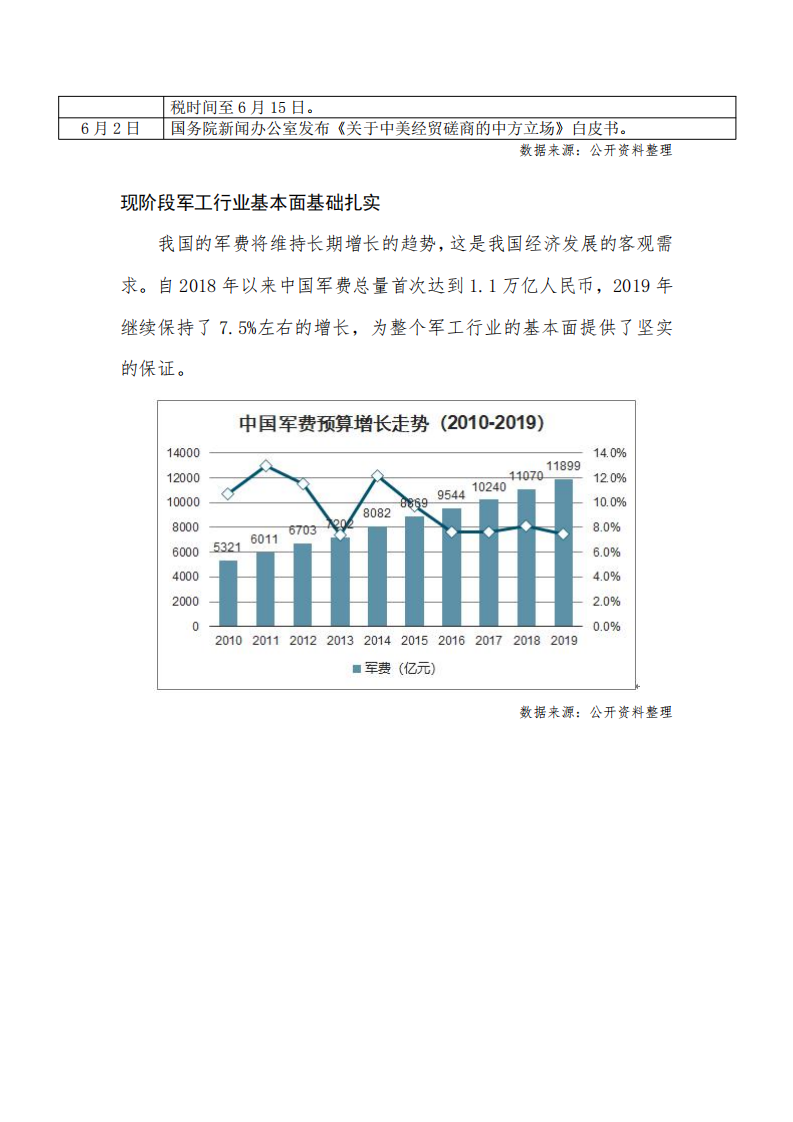 【2019】中国军工行业市场现状分析：行业基本面基础扎实，军工信息化有望进入加速阶段_02.png