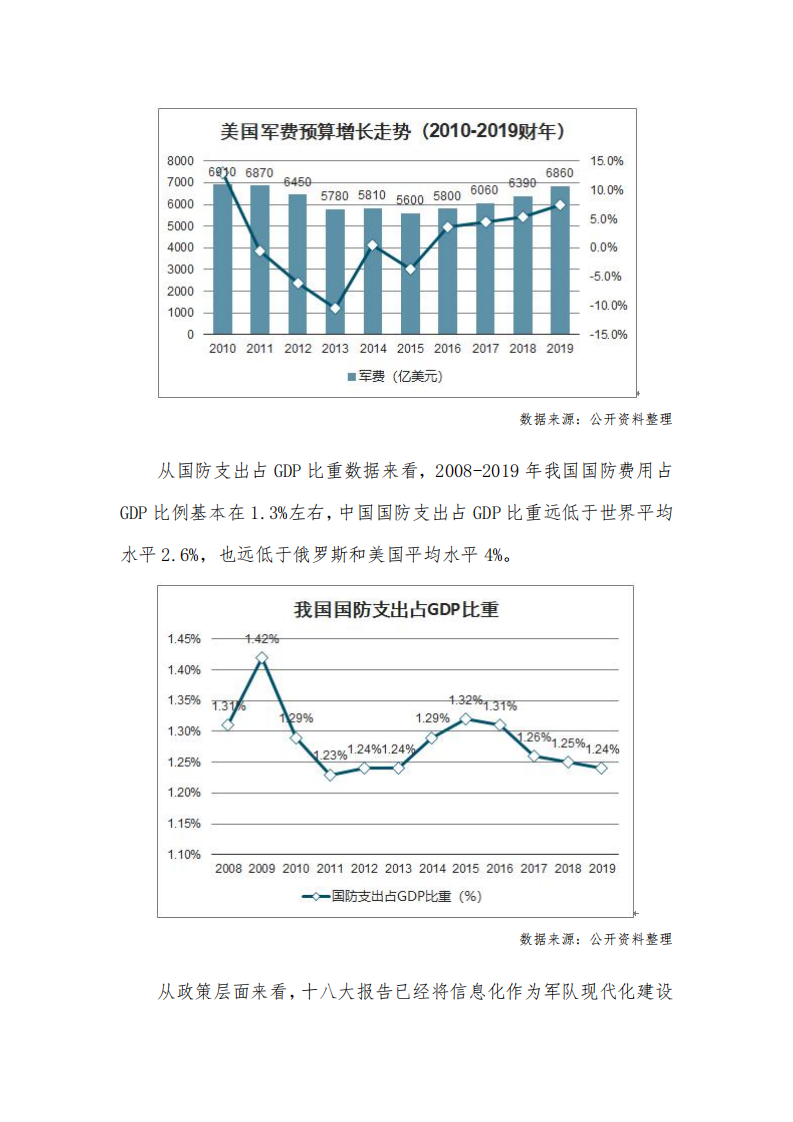 【2019】中国军工行业市场现状分析：行业基本面基础扎实，军工信息化有望进入加速阶段_03.png