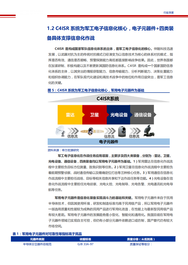 【2019】军工电子信息化进程加速，自主可控将成为五大装备领域发展趋势（军工电子信息化报告）_05.png