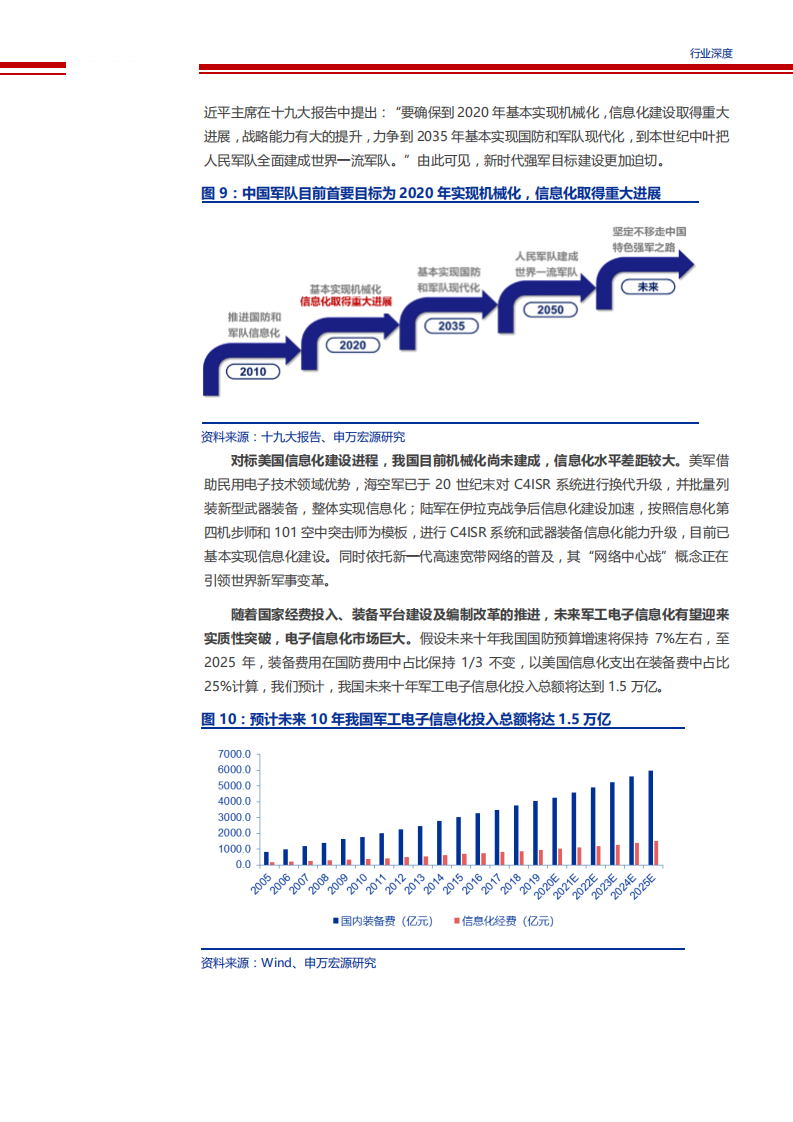【2019】军工电子信息化进程加速，自主可控将成为五大装备领域发展趋势（军工电子信息化报告）_08.png