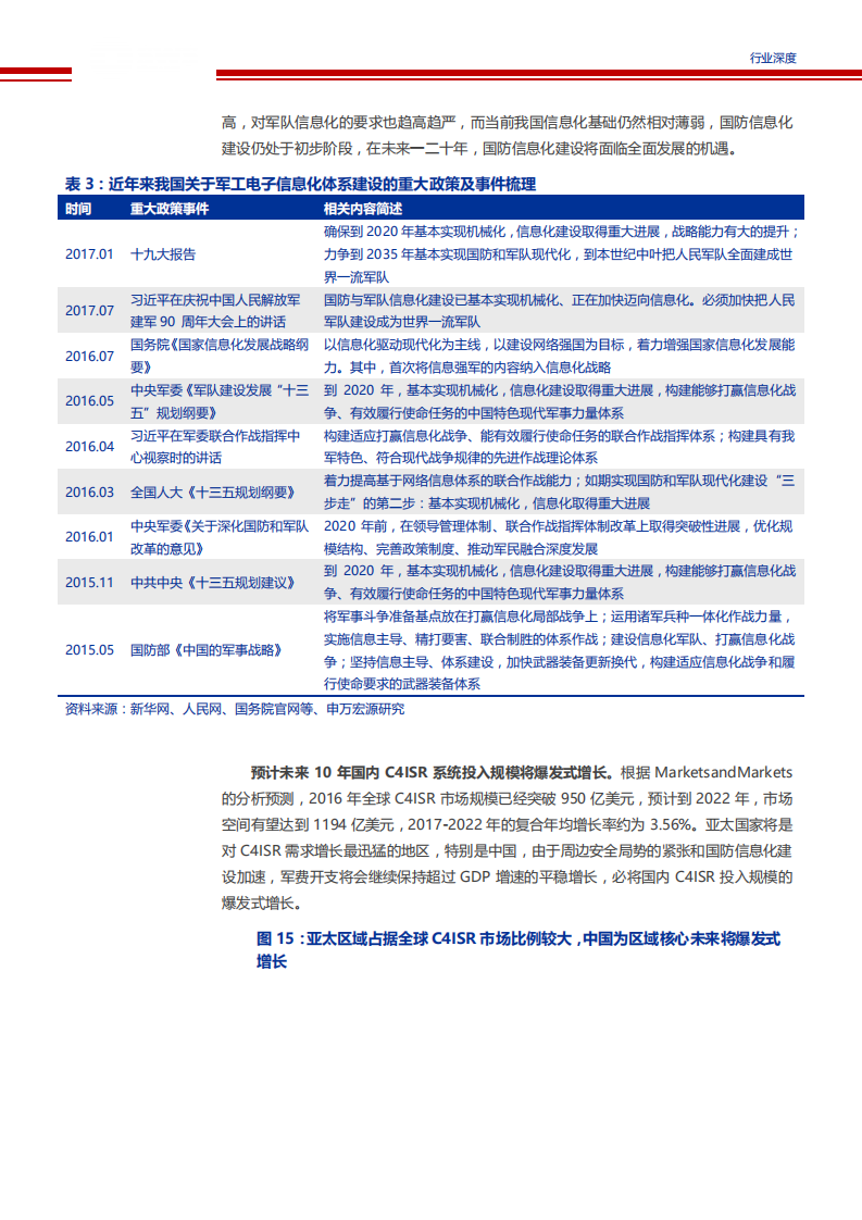 【2019】军工电子信息化进程加速，自主可控将成为五大装备领域发展趋势（军工电子信息化报告）_12.png